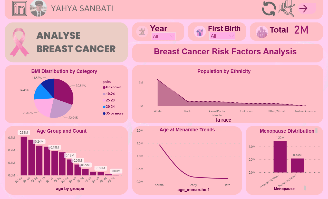 Breast Cancer Analysis & Prediction